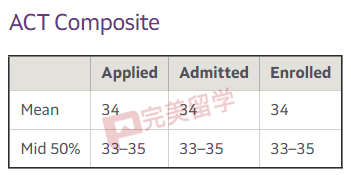 这所顶级文理学院公布2028新生数据，国际生录取率只有2.7%