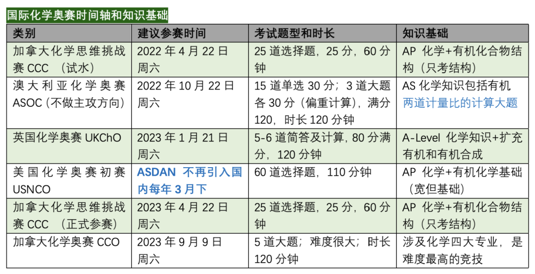 UKChO英国化学奥赛，新赛季备赛冲奖报名倒计时！