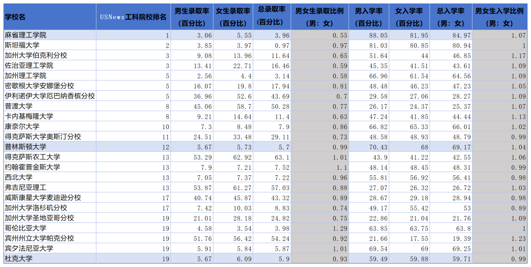 分析20所顶尖美本理工录取数据，性别影响力竟然这么大...