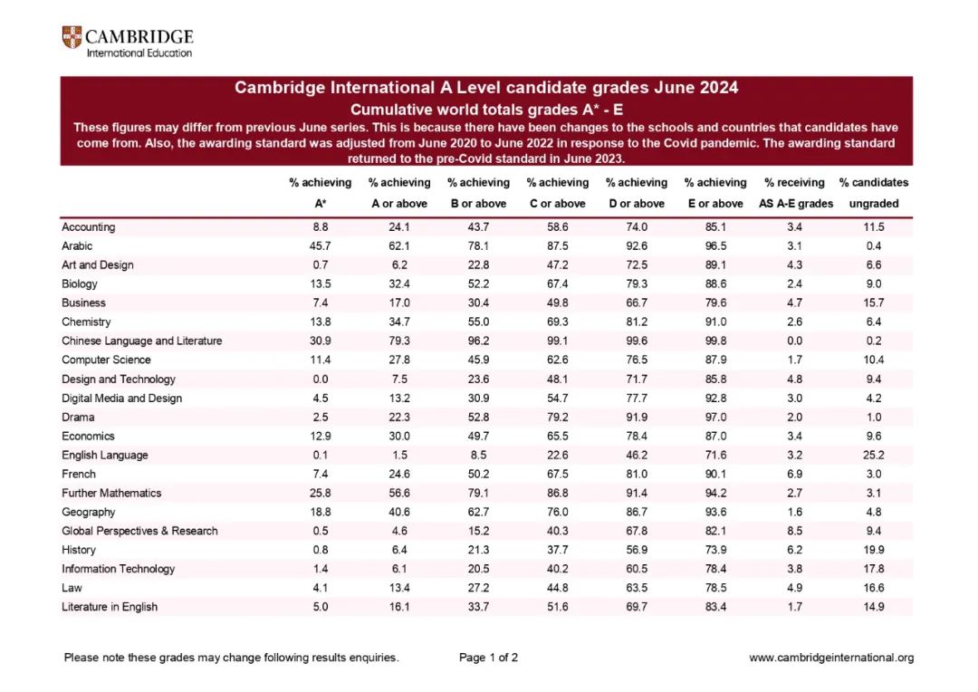 2024年A Level夏季大考A*/A率公布！国内三大考试局情况如何？带你揭晓！