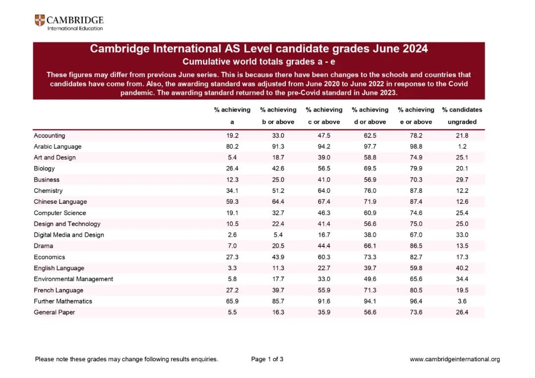 2024年A Level夏季大考A*/A率公布！国内三大考试局情况如何？带你揭晓！