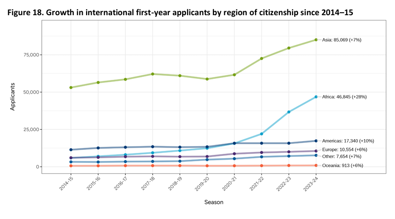 Common App 2023-24申请数据解析！公立院校申请量首次超越私立院校、中国籍申请者减少3%？