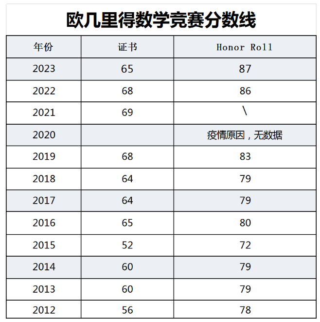 2025欧几里得数学竞赛如何报名？附欧几里得备考攻略！