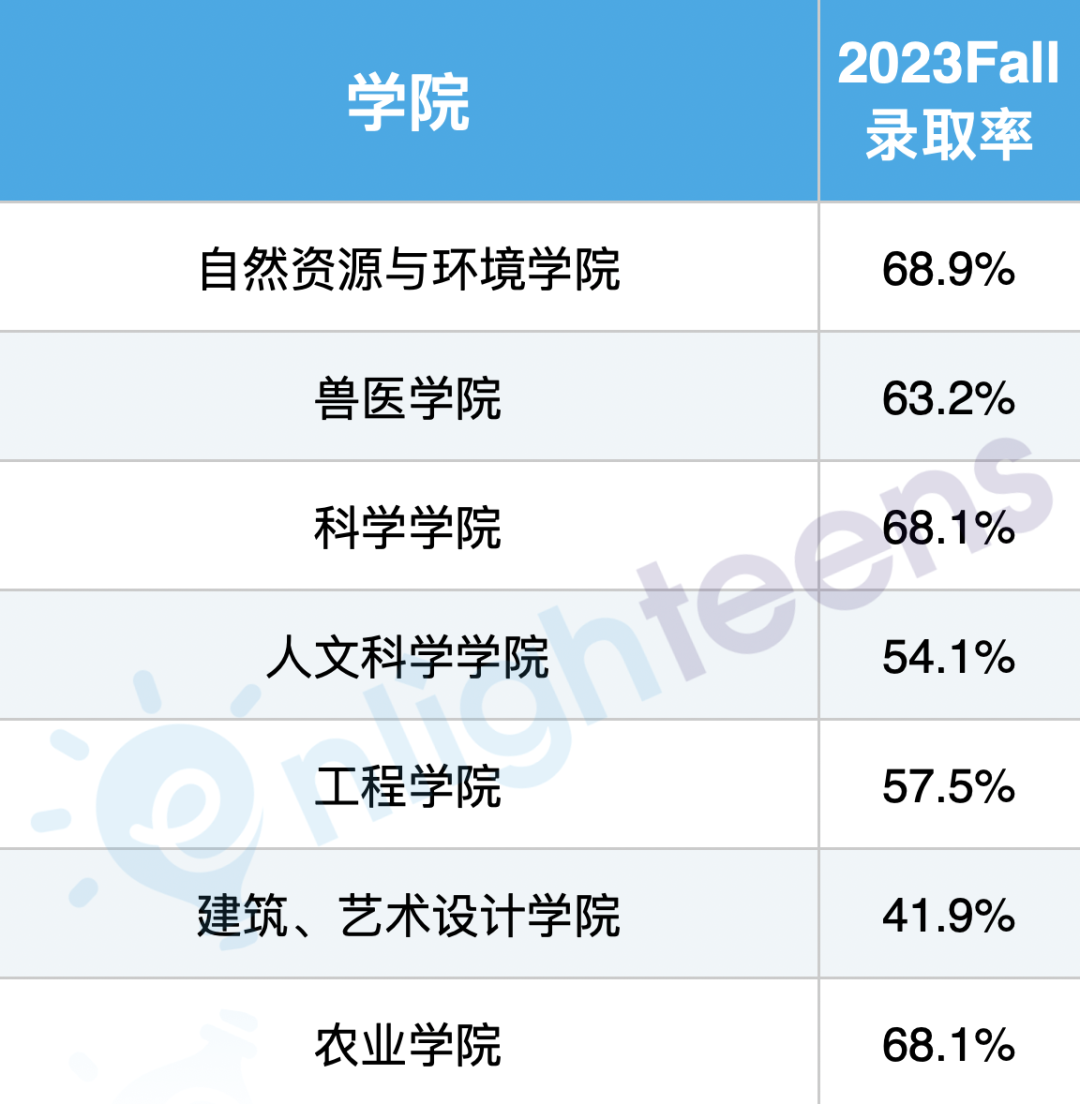 美国Top50录取率最高的5所大学！