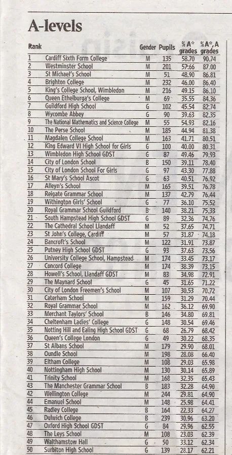 英国本土家长最喜欢的泰晤士报2024英国中学成绩榜解析！