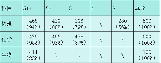 24年最新Cut-off分数表汇总！夺5**需要卷面拿到多少分？