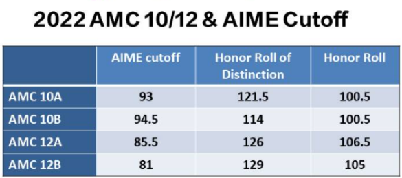 AMC10/AMC12培训课程大班课来袭！16小时助力冲刺AMC10/12前1%！