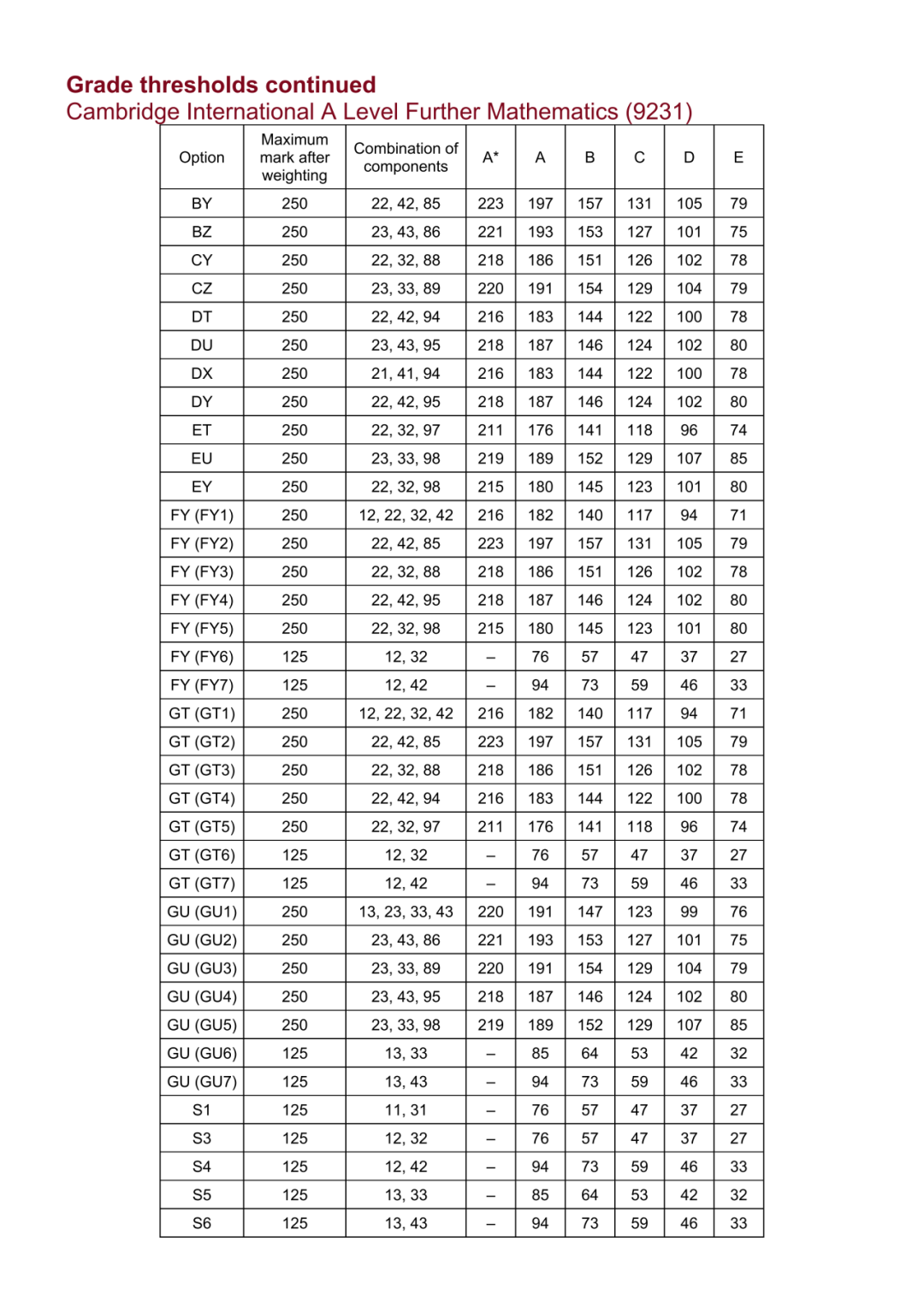 更新！A Level三大考试局2024夏考数据均已出炉！究竟哪些科目更容易拿A*？