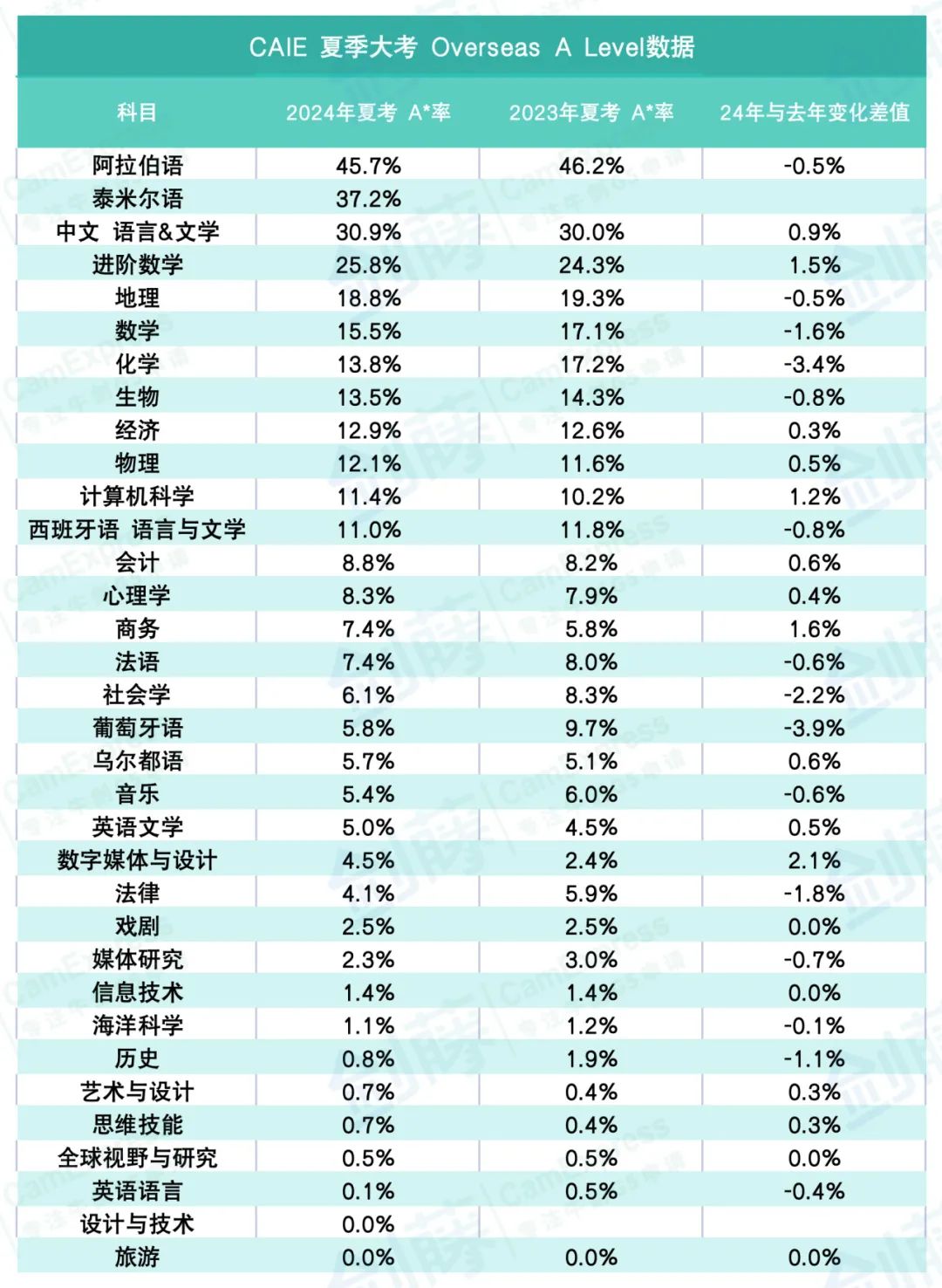 更新！A Level三大考试局2024夏考数据均已出炉！究竟哪些科目更容易拿A*？