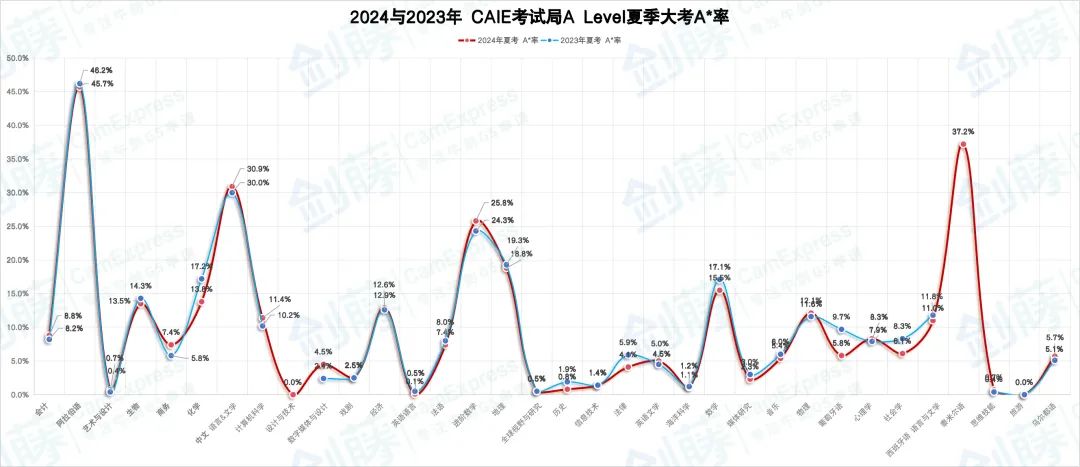 更新！A Level三大考试局2024夏考数据均已出炉！究竟哪些科目更容易拿A*？