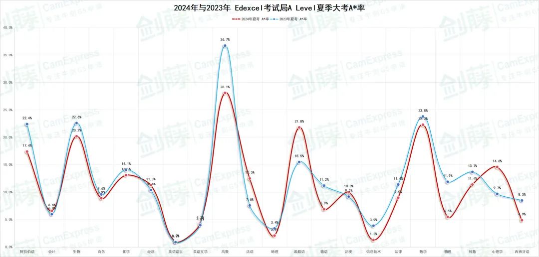 更新！A Level三大考试局2024夏考数据均已出炉！究竟哪些科目更容易拿A*？