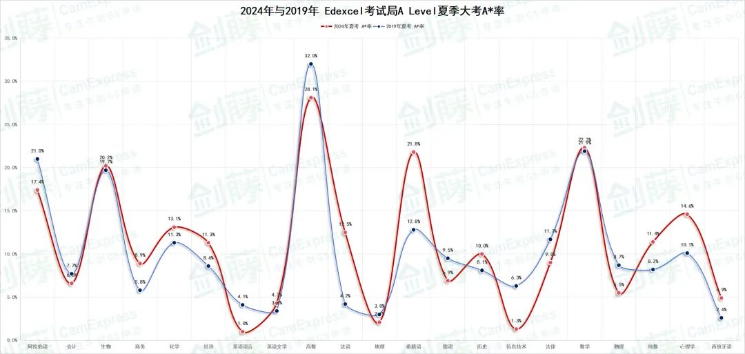 更新！A Level三大考试局2024夏考数据均已出炉！究竟哪些科目更容易拿A*？