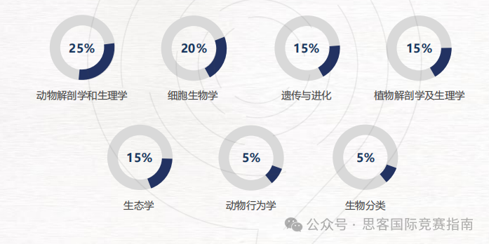 BBO英国生物奥赛考察内容有哪些？BBO竞赛难点分析！如何备赛才能获奖?