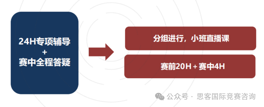 2024年新赛季HiMCM竞赛参赛流程！附HiMCM竞赛全国组队辅导信息