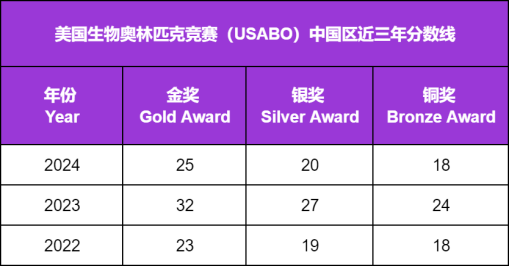 2025年美国USABO生物竞赛拿奖冲金，看这一篇就够了