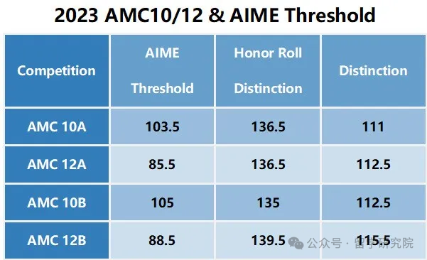 AMC10数学竞赛是有什么组成的呢？AMC10学霸的备考计划是这样的！