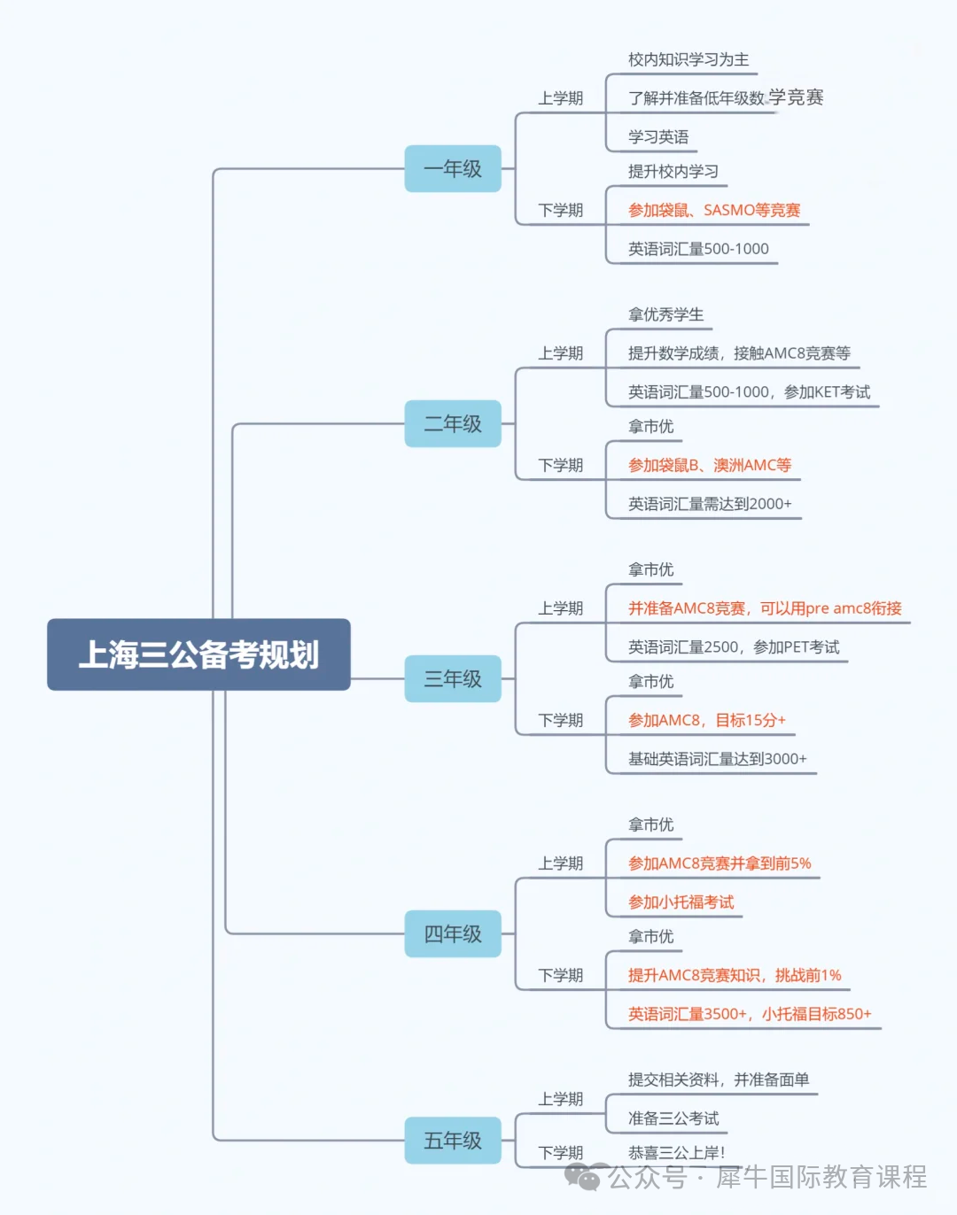 上海三公学校备考路线规划！“普娃”怎么上三公？