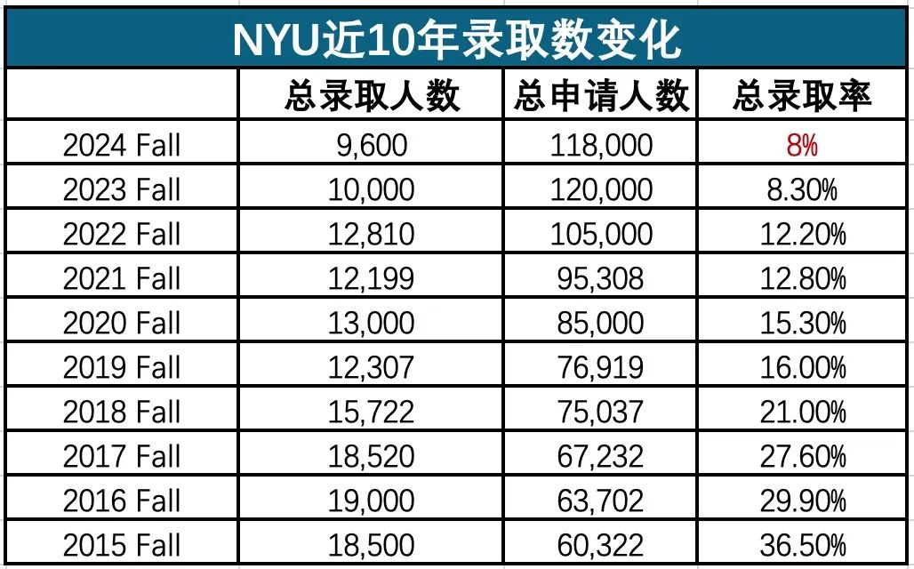 纽约大学申请风云变幻“魅力”始终如一，从保底到高攀不起的惊人反转