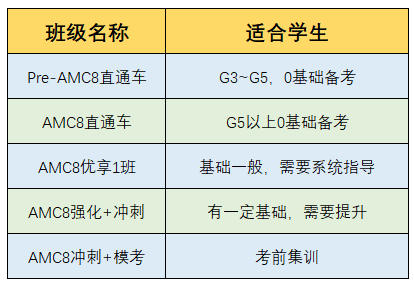 3年级能参加AMC8吗？AMC8适合几年级学生？