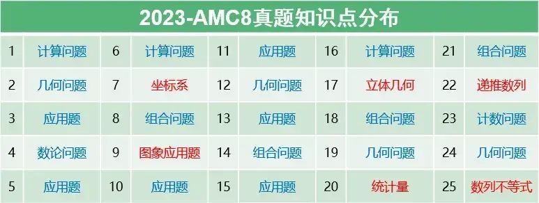 3年级能参加AMC8吗？AMC8适合几年级学生？