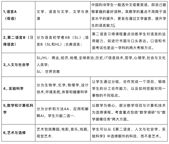 IA、TOK、EE与CAS傻傻分不清楚? 一文了解IB课程体制