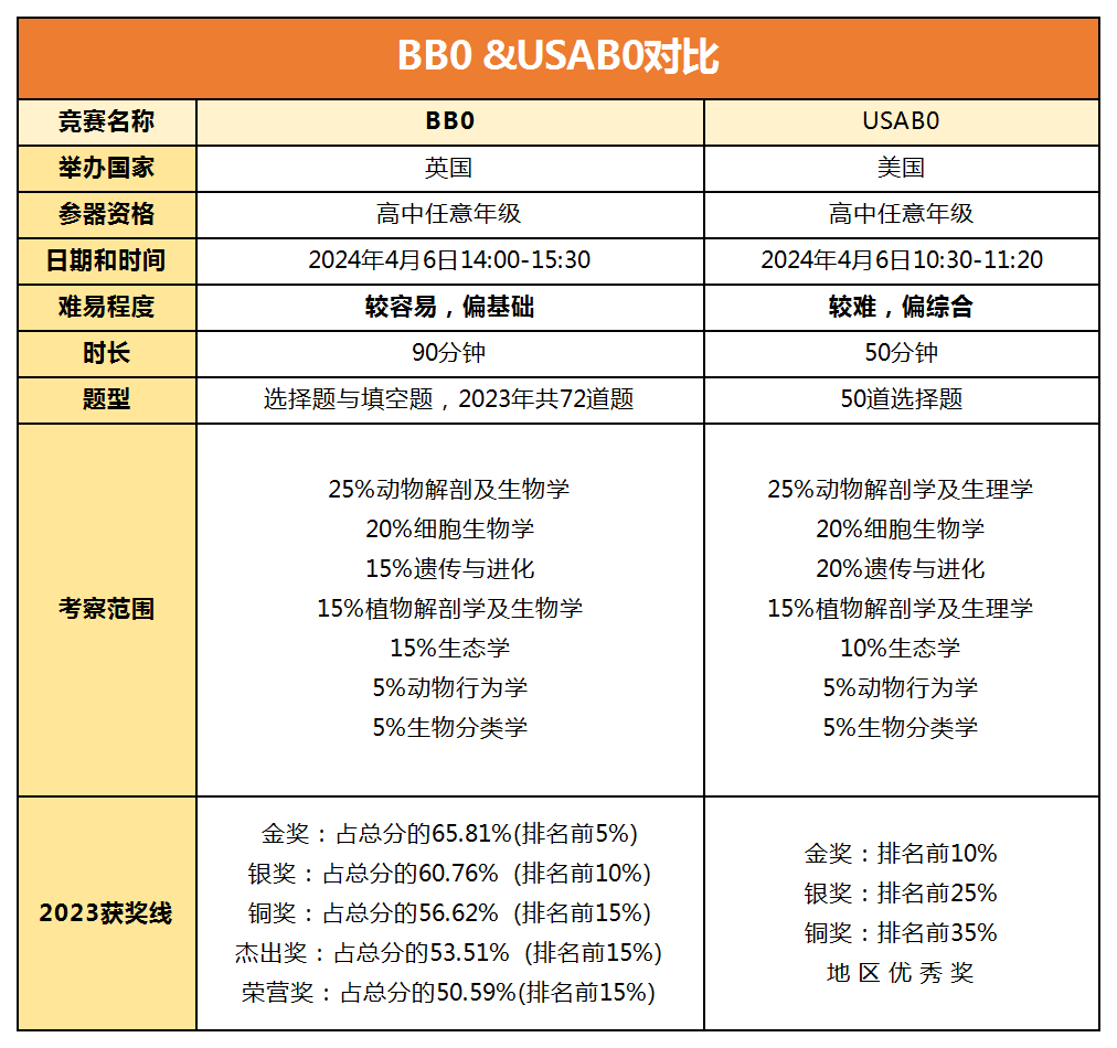 BBO&USABO竞赛考察内容有哪些？BBO和USABO同时备考~