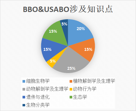 BBO&USABO竞赛考察内容有哪些？BBO和USABO同时备考~