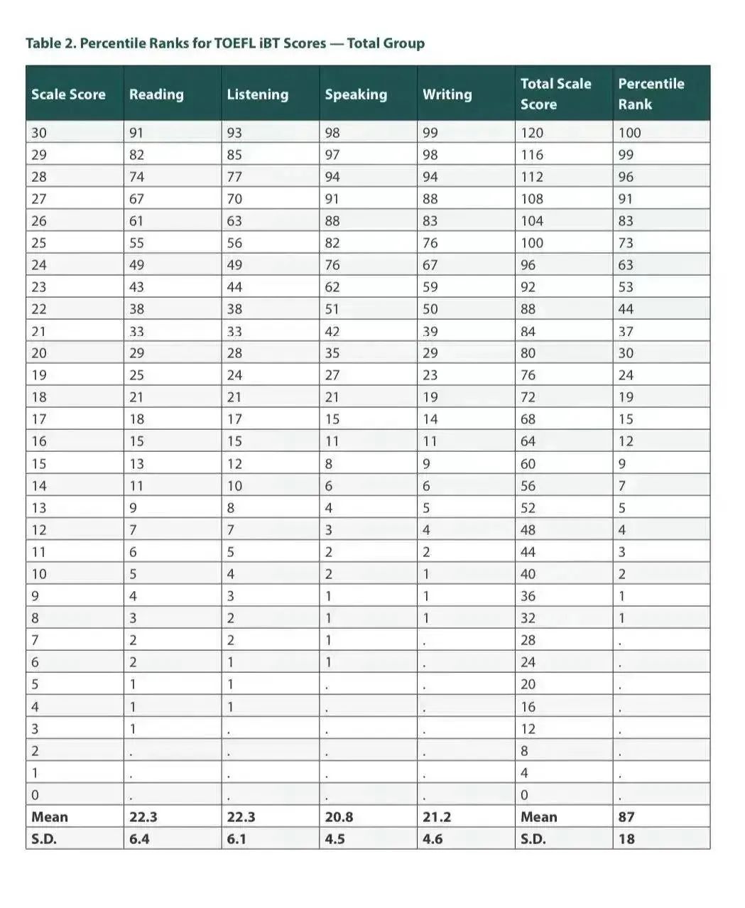 ETS发布2023年全球托福考生成绩报告，来看看你处在什么段位