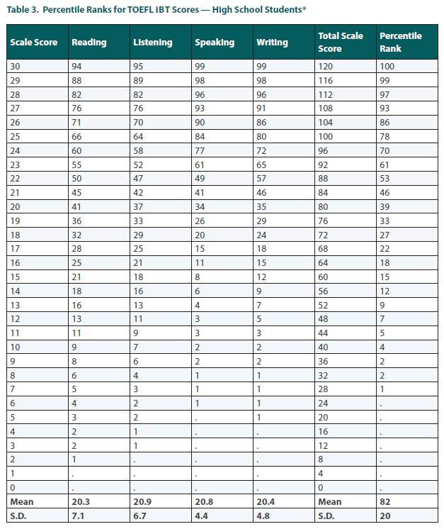 ETS发布2023年全球托福考生成绩报告，来看看你处在什么段位