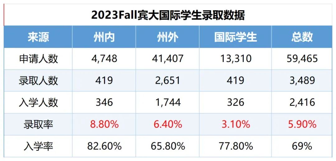 学霸必看！哥伦比亚大学 VS 宾夕法尼亚大学，哪个更容易录取？