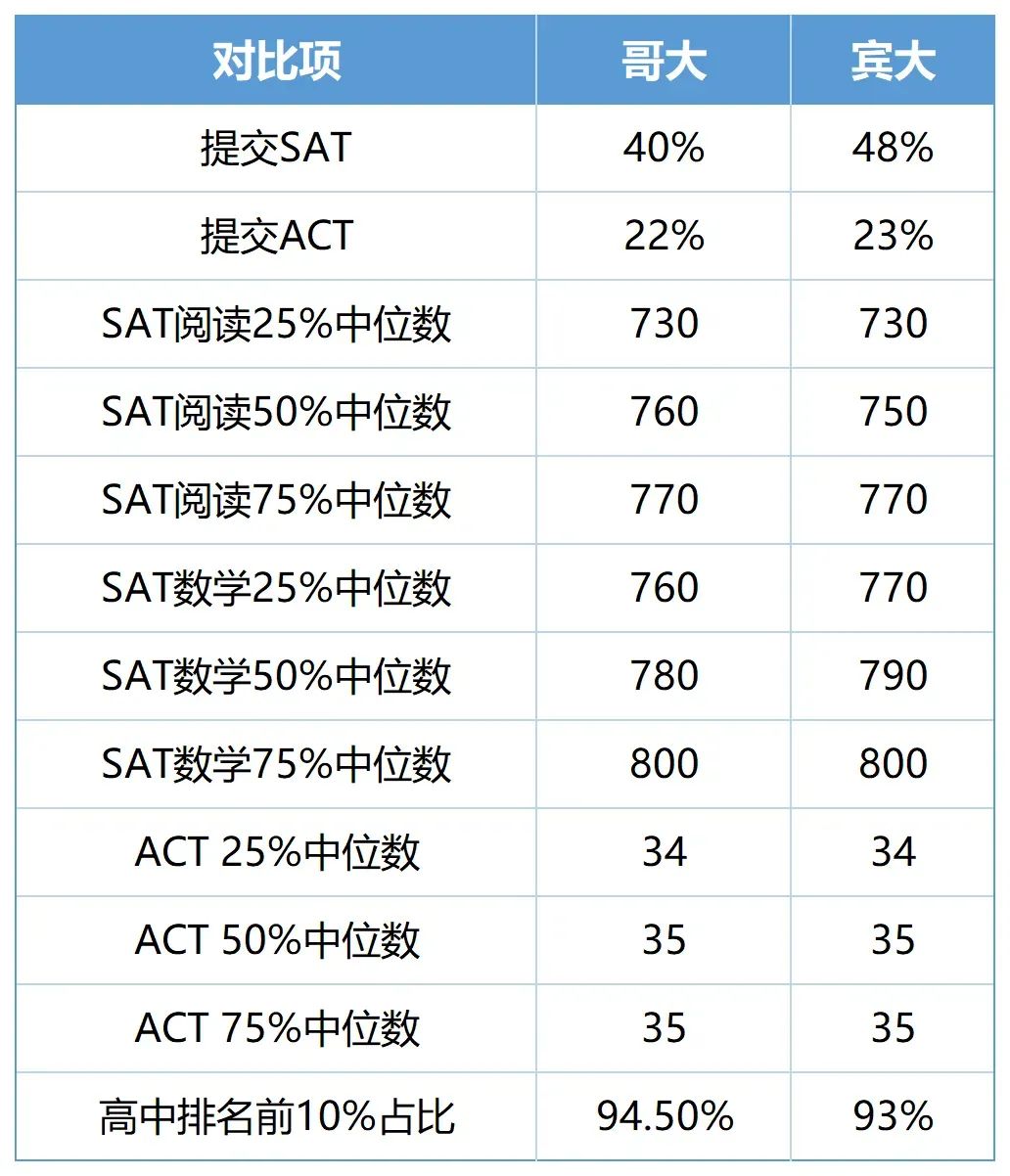 学霸必看！哥伦比亚大学 VS 宾夕法尼亚大学，哪个更容易录取？