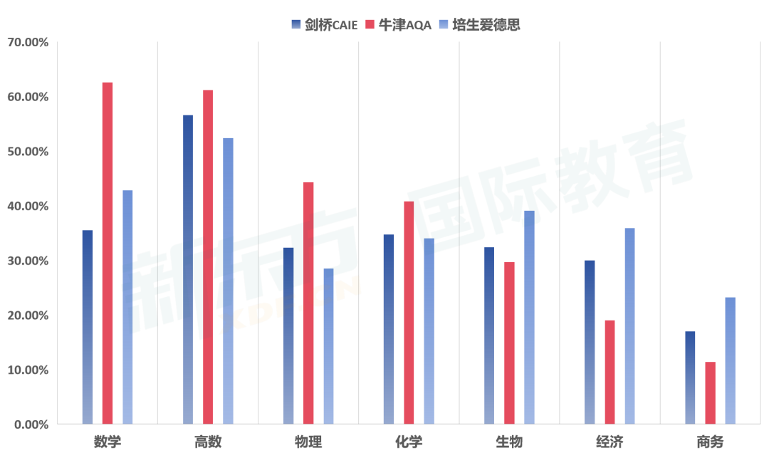 A Level 3大考局A率出炉！选它躺着也能拿A*？