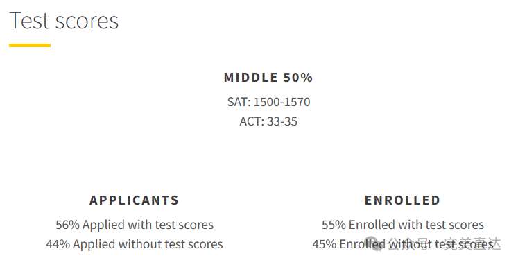新生画像曝光！MIT25%标化满分，耶鲁SAT中位数1550，圣路易斯华盛顿1500还是有点悬？