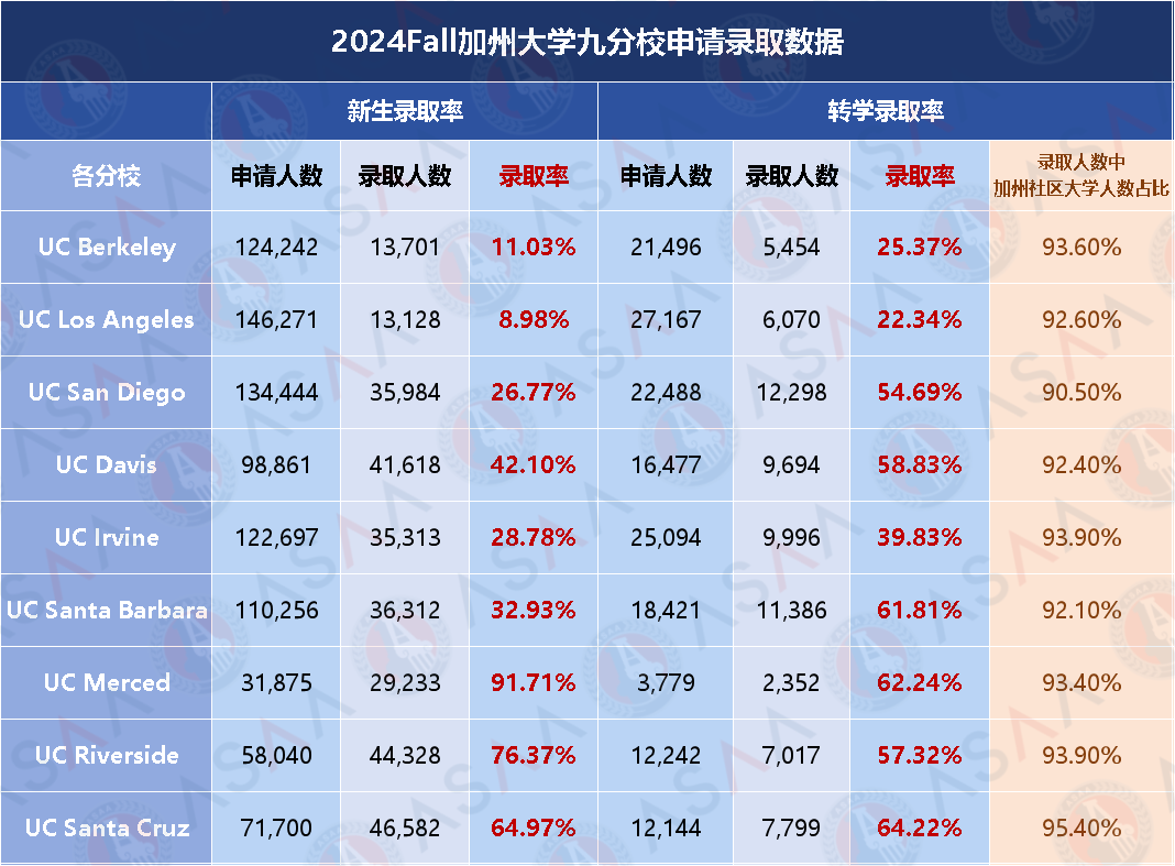 新生录取率VS转学录取率！从加州大学这组数据中，我们发现了……