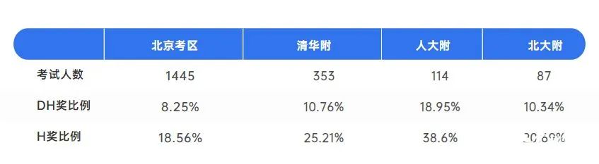 北京AMC8培训机构哪家好？海淀/朝阳/顺义AMC8线上线下班