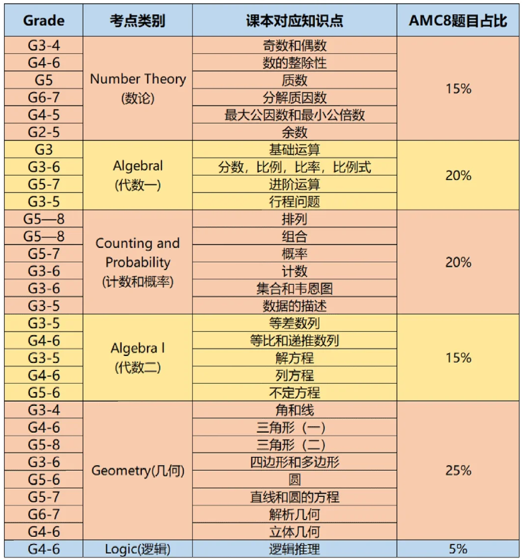 北京AMC8培训机构哪家好？海淀/朝阳/顺义AMC8线上线下班