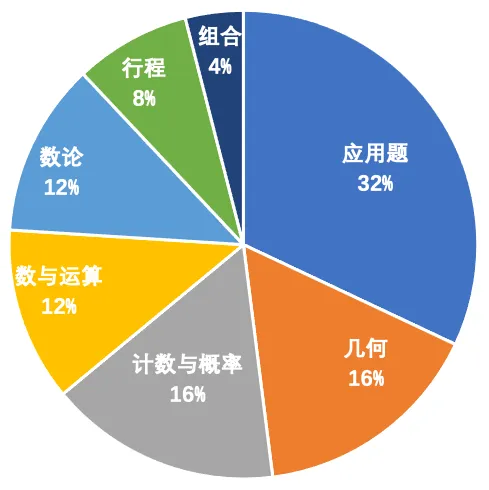 AMC8数学竞赛新手备考常见误区！快来收下这份超详细的避坑指南！！