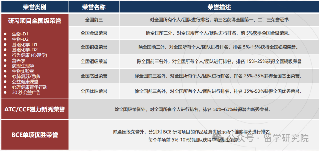 HOSA生物与健康未来领袖活动已经开启报名！三个组别方向任你选择！