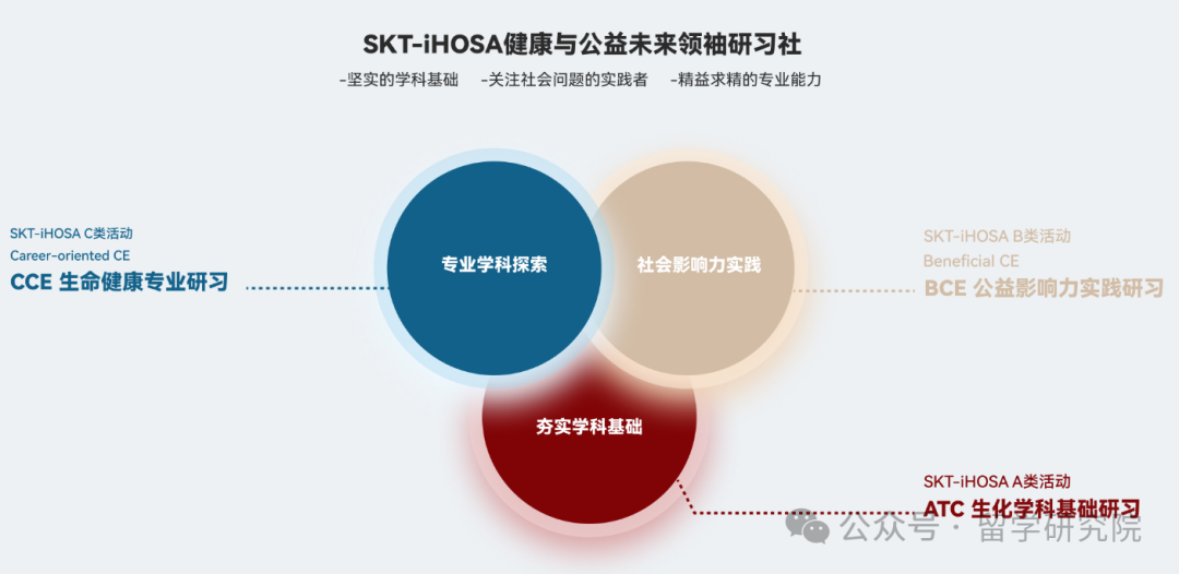 HOSA生物与健康未来领袖活动已经开启报名！三个组别方向任你选择！