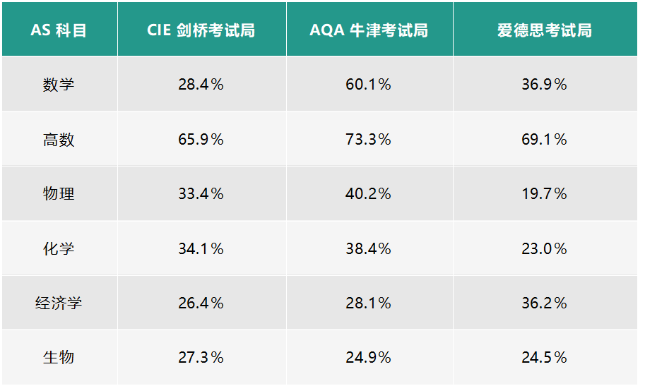 到底选谁好？A-level三大考试局最全介绍，建议收藏！