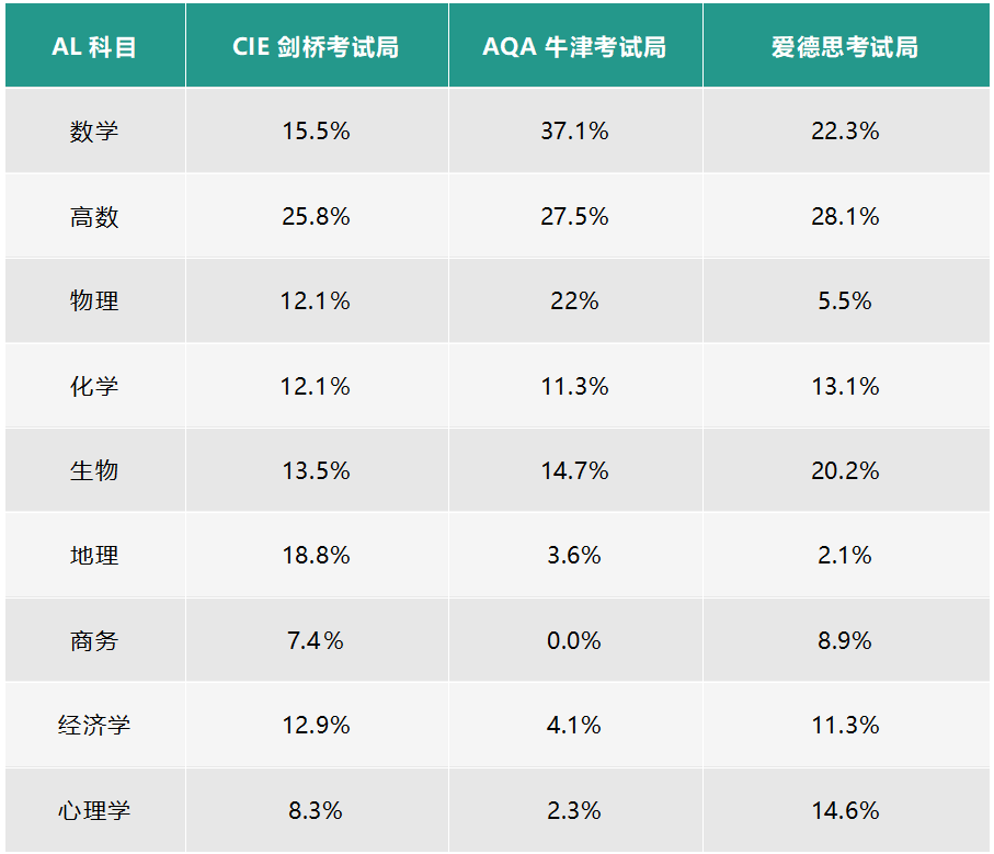 到底选谁好？A-level三大考试局最全介绍，建议收藏！