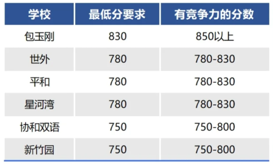 小托福850分相当于什么水平？备考小托福需要多久？