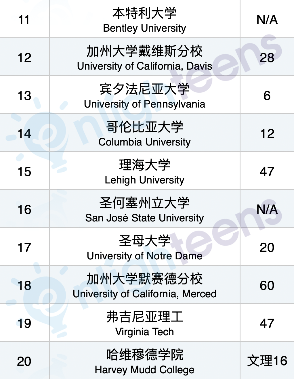 高薪资、回本快的30所美国大学