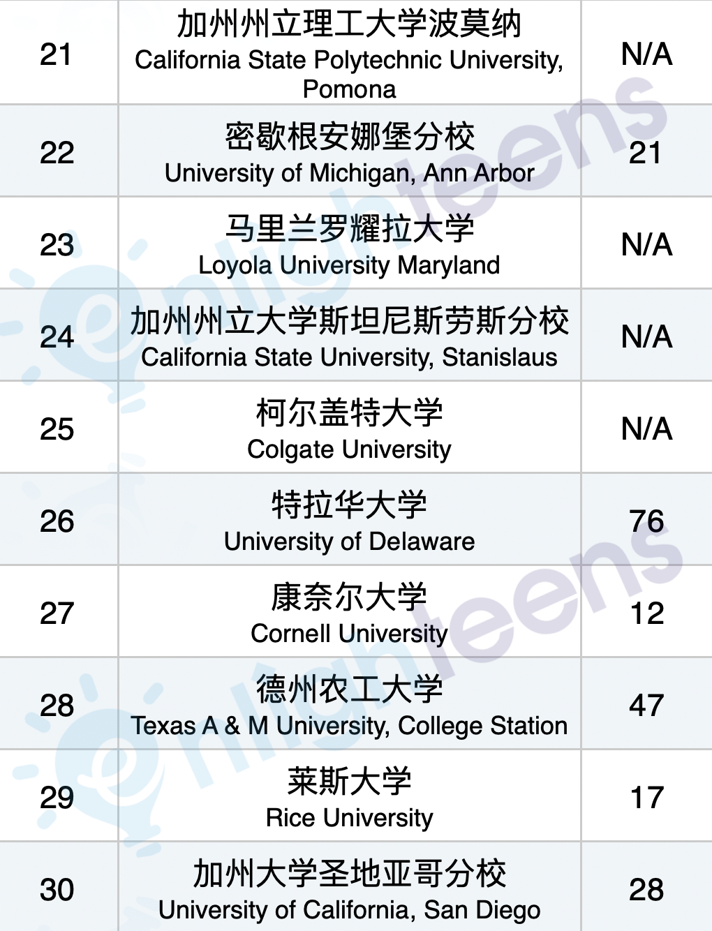 高薪资、回本快的30所美国大学