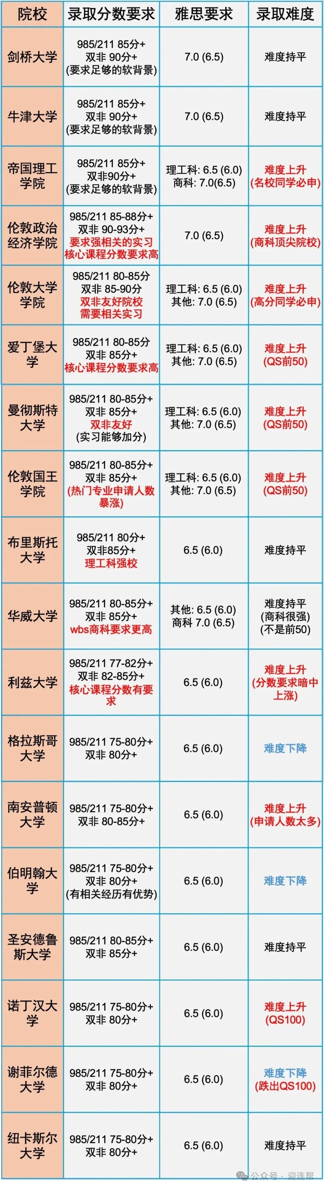 【英国留学】新申请季大变天？英国留学这些趋势你得提前了解！