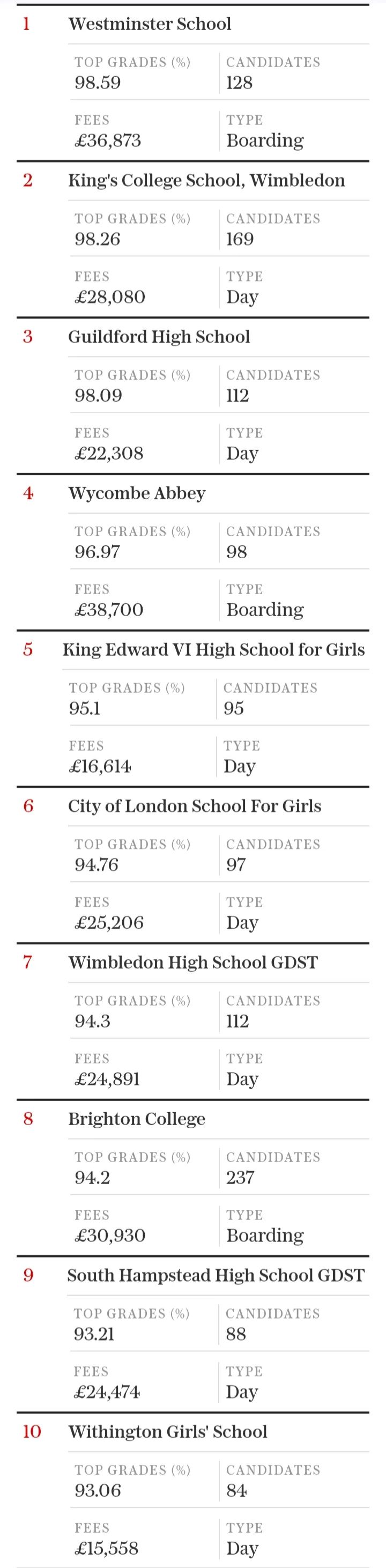 2024年英国私校GCSE成绩排行榜