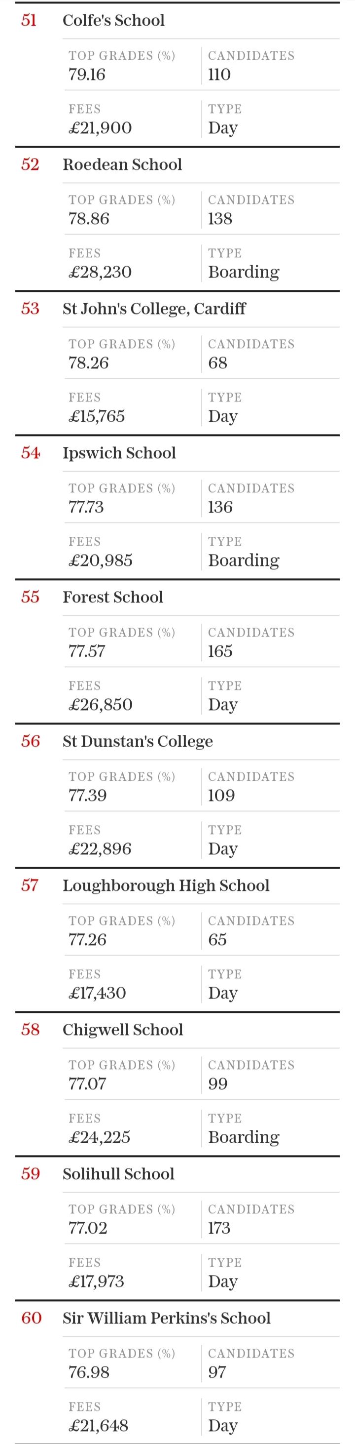 2024年英国私校GCSE成绩排行榜