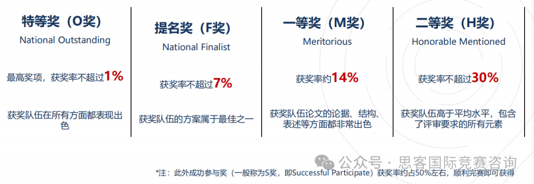 HiMCM数学建模，高中生可以参加！爬藤能力真的很强！附HiMCM竞赛全国组队信息