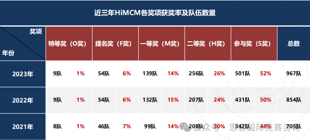 HiMCM数学建模，高中生可以参加！爬藤能力真的很强！附HiMCM竞赛全国组队信息