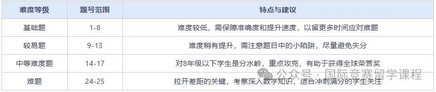 AMC10数学国际竞赛的A、B卷有什么区别？历年真题都考哪些知识点？含AMC10教材及近24年真题